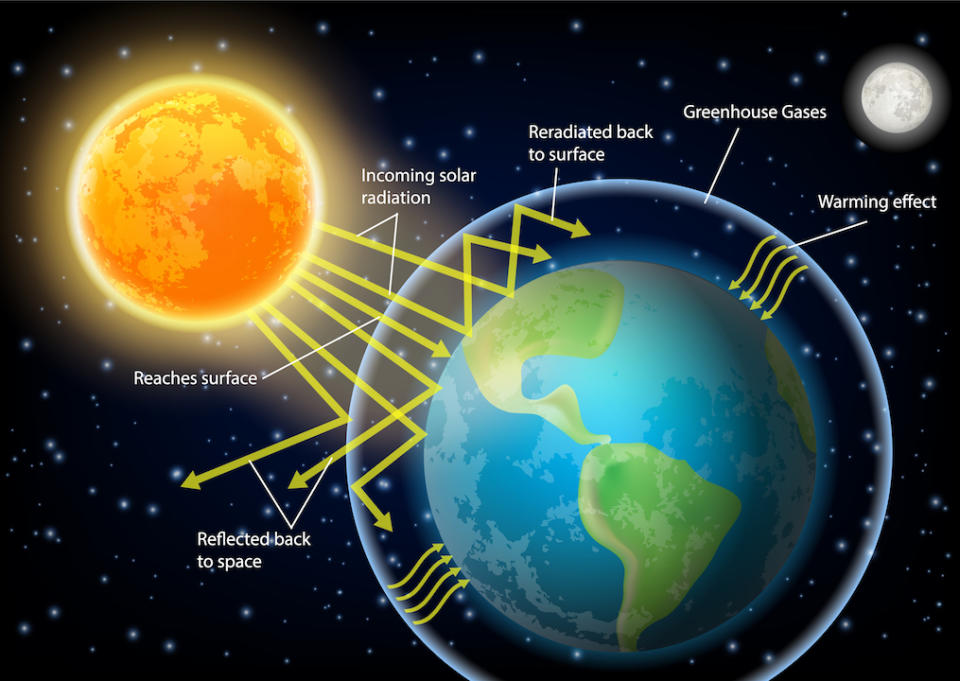 Earth and the sun are seen in this diagram. The greenhouse effect is depicted.