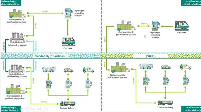 UK Hydrogen | FutureGrid, October 2024, update