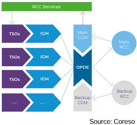 Baltic RCC's Use of Open Source Technology to Meet Energy Transition Challenges