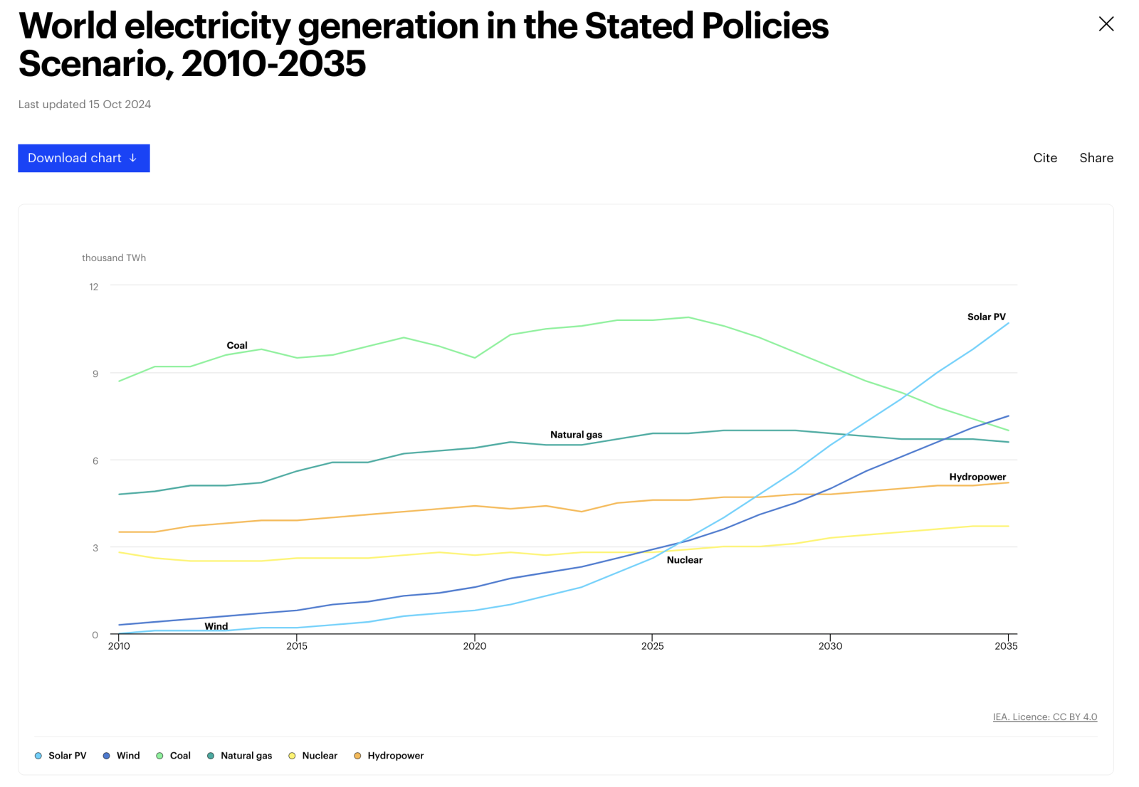 World electricity generation 2010-2035