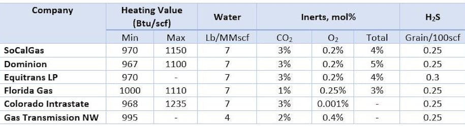 The Basics of Renewable Natural Gas Production