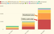 Skyrocketing Global Renewables