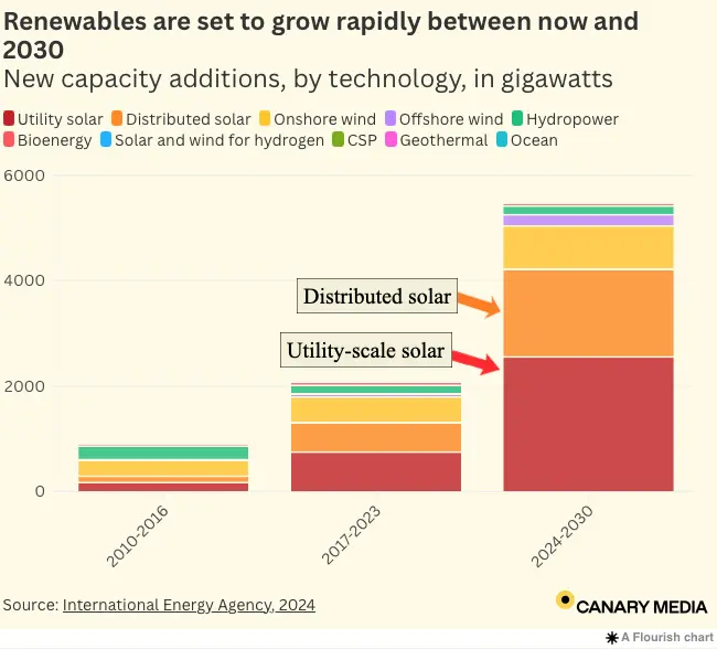 Skyrocketing Global Renewables