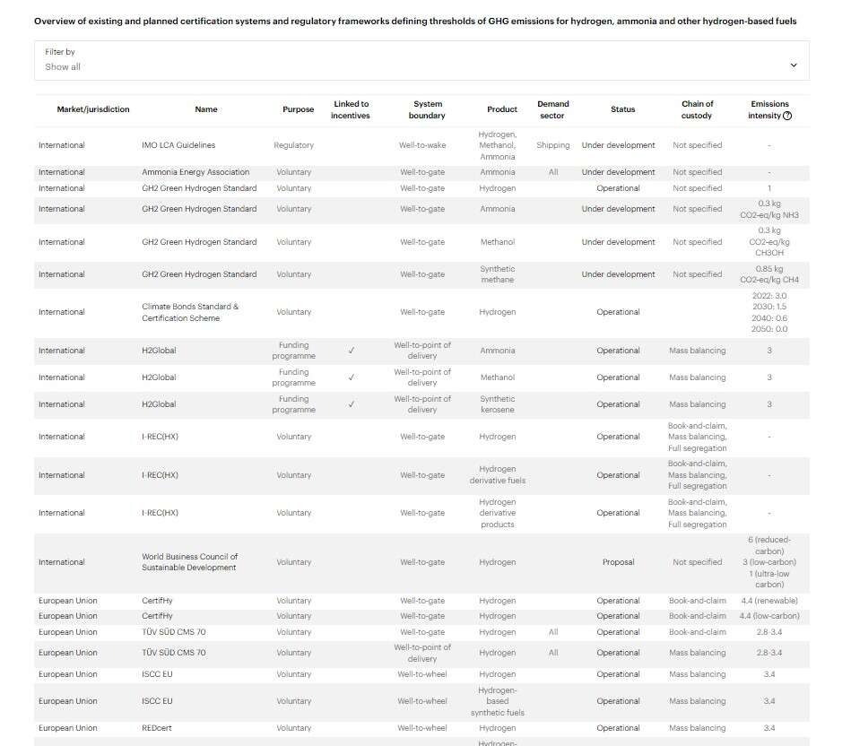 IEA |  Hydrogen, overview-of-existing-and-planned-certification-systems-and-regulatory-frameworks