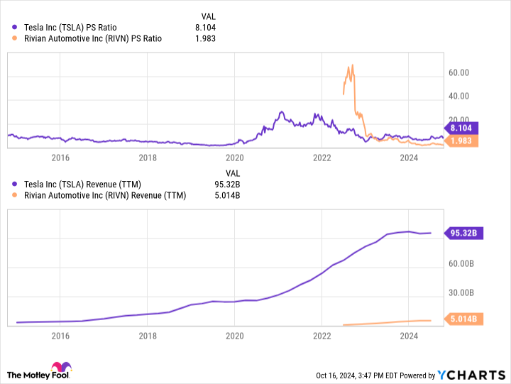 1 No-Brainer Electric Vehicle (EV) Stock to Buy Right Now (Hint: It's Not Tesla)