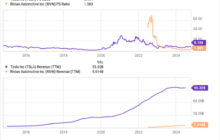 1 No-Brainer Electric Vehicle (EV) Stock to Buy Right Now (Hint: It's Not Tesla)