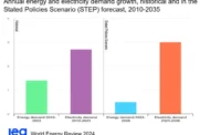 It is an electric world – IEA projects global electricity demand to outpace overall energy demand by 6X through 2035!