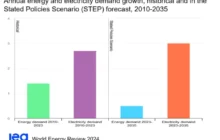 It is an electric world – IEA projects global electricity demand to outpace overall energy demand by 6X through 2035!