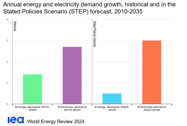 It is an electric world – IEA projects global electricity demand to outpace overall energy demand by 6X through 2035!