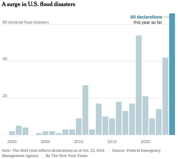 Flood Mitigation