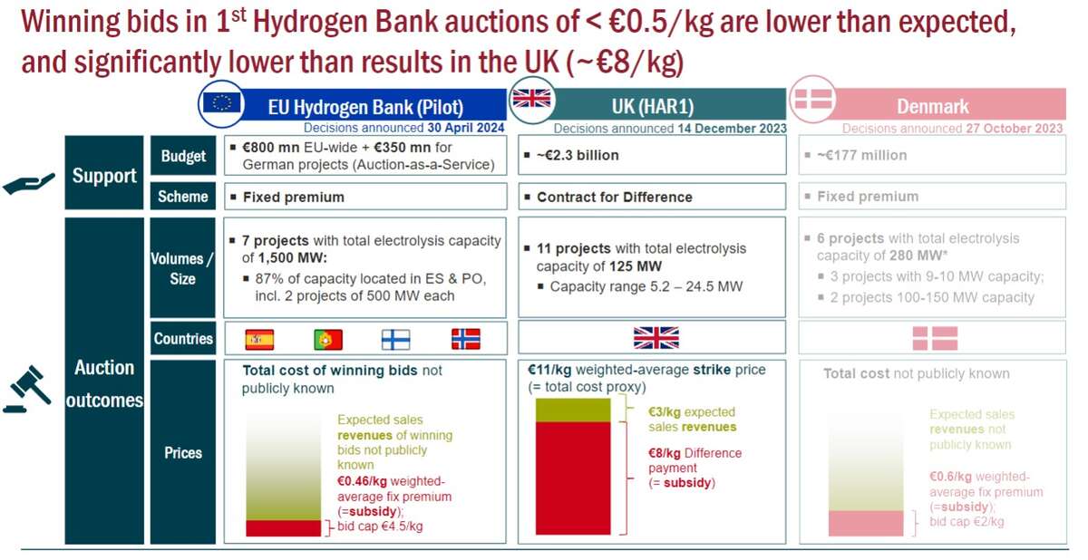 Hydrogen Bank Auction | Analysis