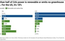 California Renewable & Storage Milestones