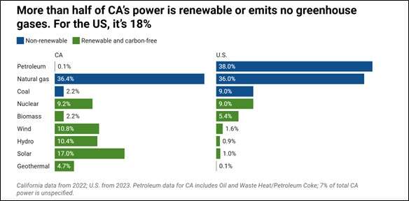 California Renewable & Storage Milestones