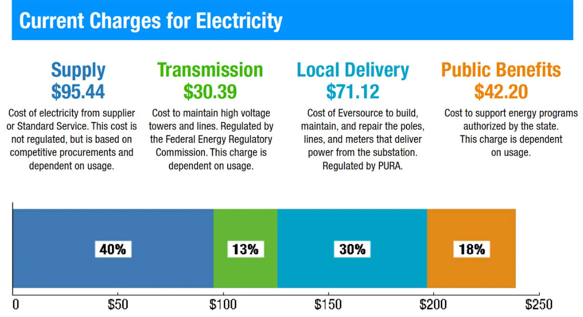 Why Are Electricity Rates (High And) Rising?