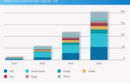 The Middle East's Solar Revolution: Powering a New Era in Energy