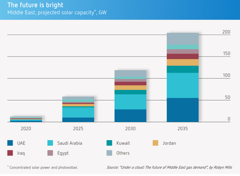 The Middle East's Solar Revolution: Powering a New Era in Energy