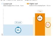 Are customers who install solar panels more likely to electrify their homes?