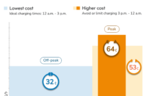 Are customers who install solar panels more likely to electrify their homes?