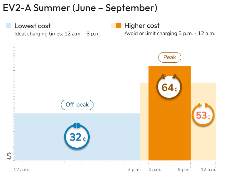 Are customers who install solar panels more likely to electrify their homes?