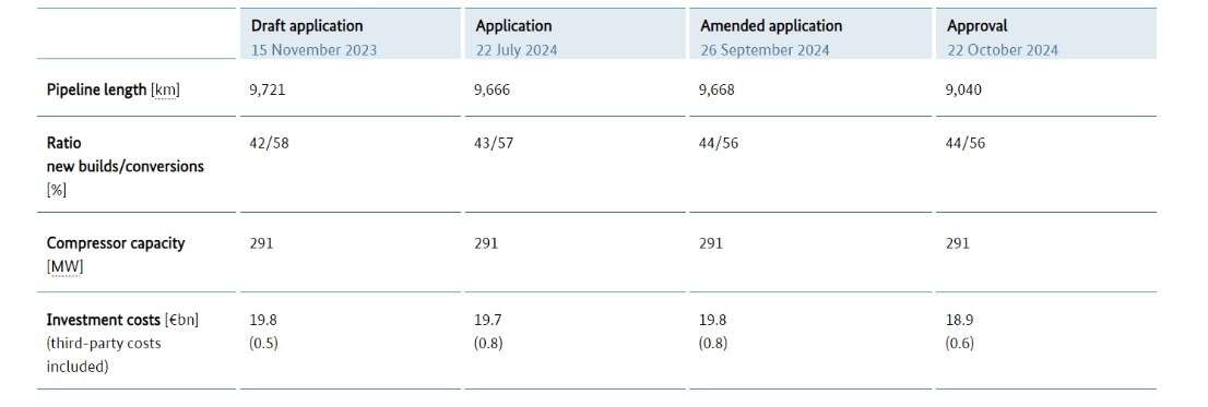 Germany | Hydrogen Pipeline costings