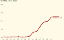 Rooftop Solar Connected to Home Batteries