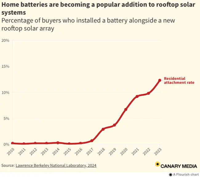 Rooftop Solar Connected to Home Batteries