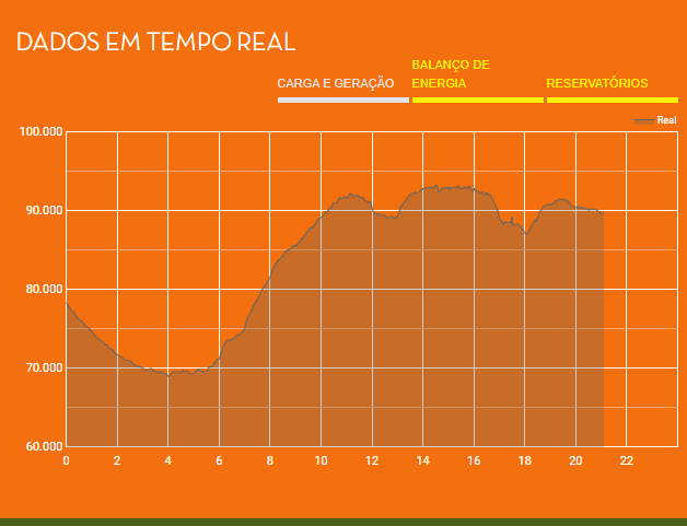 Energy: Peak and off-peak