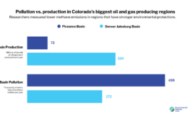 A Tale of Two Basins: Colorado regional oil and gas pollution differences highlight need for action on the West Slope