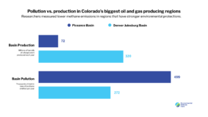 A Tale of Two Basins: Colorado regional oil and gas pollution differences highlight need for action on the West Slope