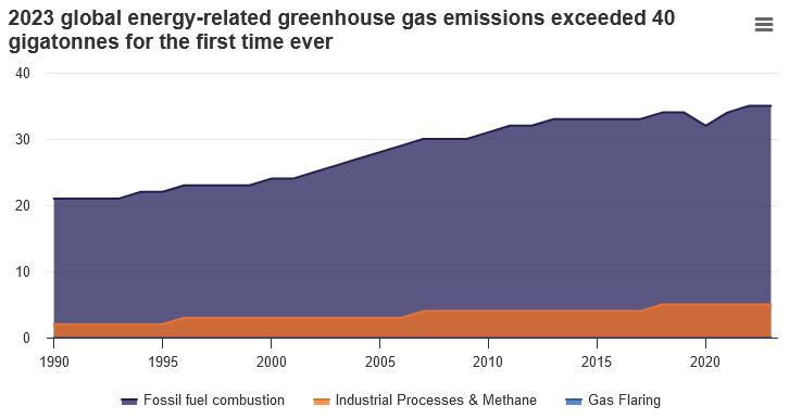 How We Use Energy in 2024