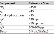 The Fate Beyond the Gate: CO2 Capture, Transport and Usage