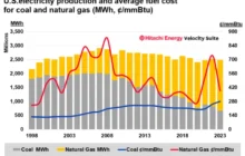 The dynamics of natural gas and coal power in America!