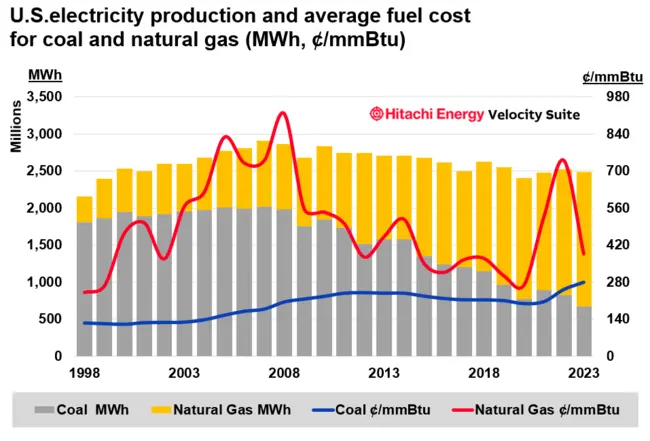 The dynamics of natural gas and coal power in America!