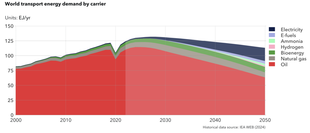 More hurdles ahead for transportation’s energy transition ambitions