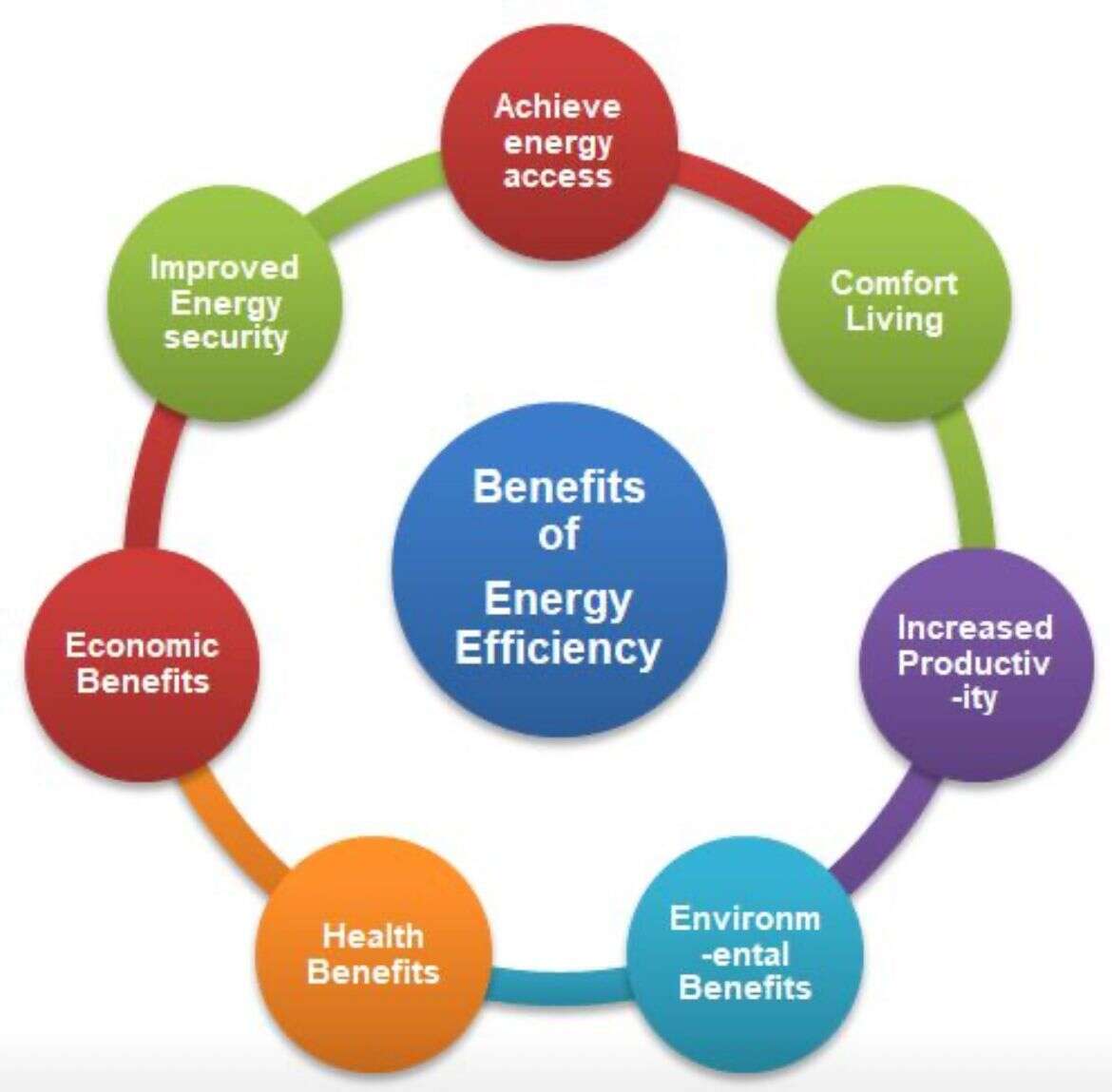 Energy efficiency assessments, It is economic, environmental and assets performance impacts on different entities