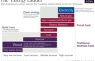 Ascending the Energy Ladder