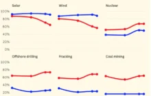 Politicization of US Energy