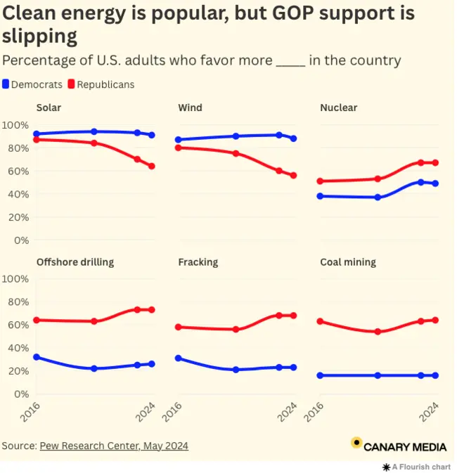 Politicization of US Energy