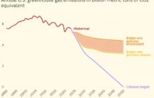 Trumpian Excess Carbon Emissions