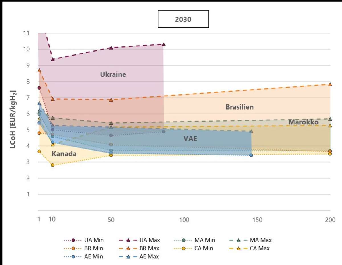 2030 Hydrogen Costs