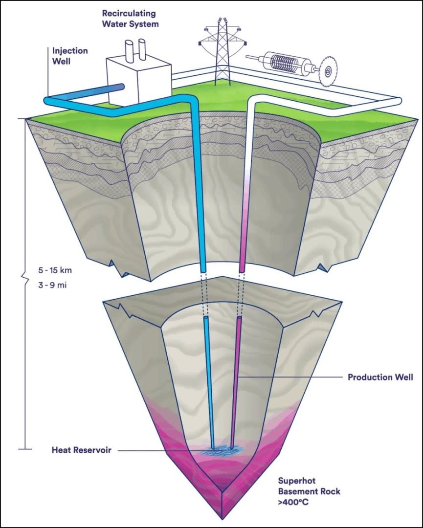 705°F superhot rocks could dethrone fossil fuels forever, offer clean power