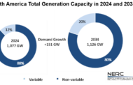 Escalating electricity demand drives up reliability risk!