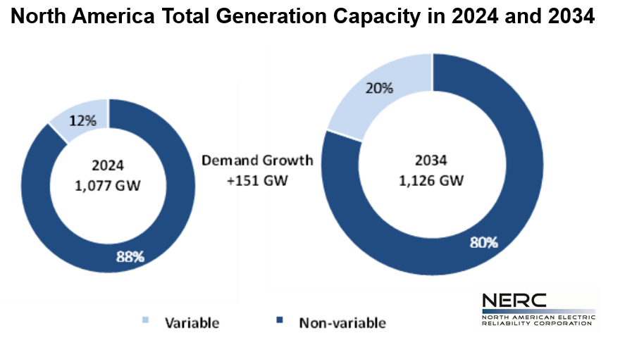 Escalating electricity demand drives up reliability risk!