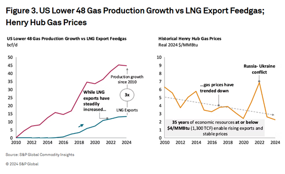 A Tale of Two Studies: DOE Study Rehashes Debunked Claims While New Analysis Highlights Critical Impacts of U.S. LNG