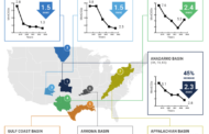 Methane Emissions Continue to Decline Across U.S. Oil & Gas Basins