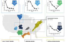 Methane Emissions Continue to Decline Across U.S. Oil & Gas Basins