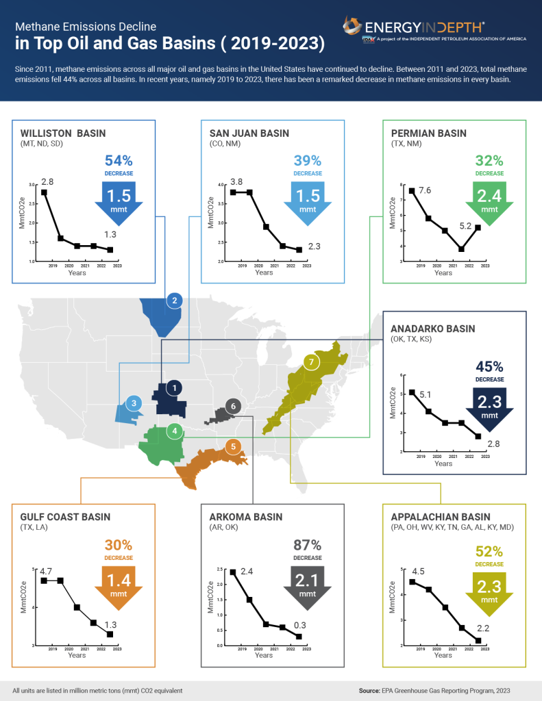 Methane Emissions Continue to Decline Across U.S. Oil & Gas Basins