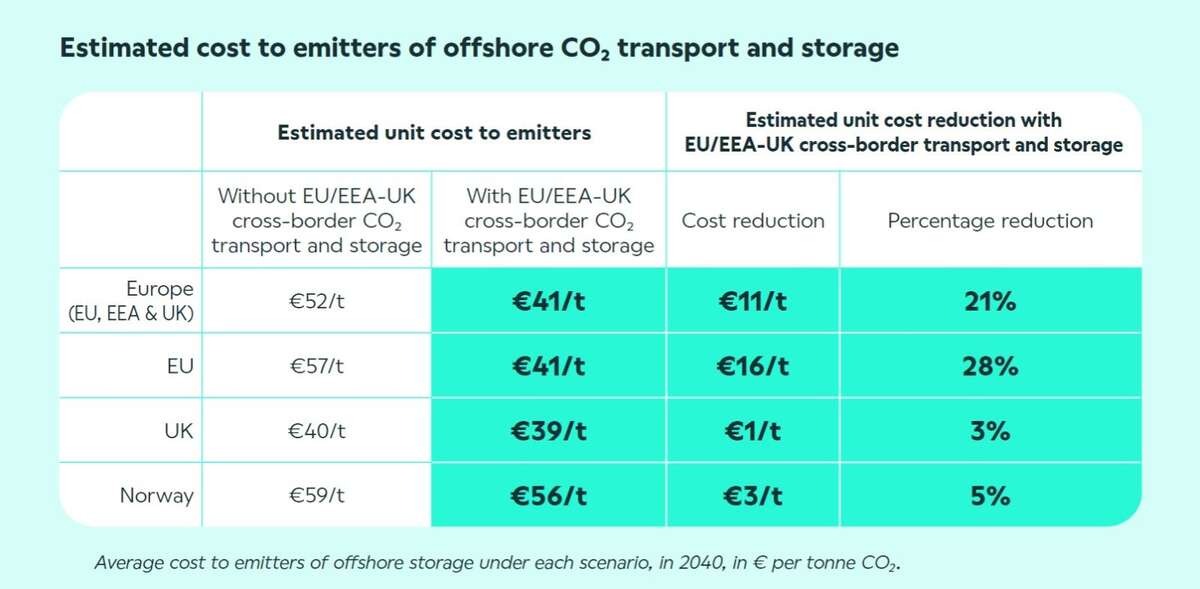 Accelerating a Europe-Wide CO2 Storage Market