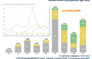 LNG taking the lead in alternative fuel options for containerships