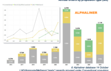 LNG taking the lead in alternative fuel options for containerships